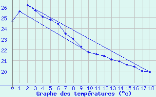 Courbe de tempratures pour South Johnstone Exp