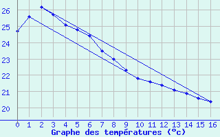 Courbe de tempratures pour South Johnstone Exp