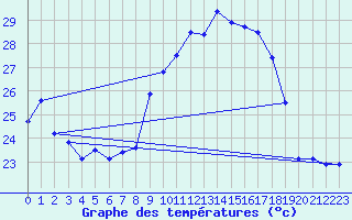 Courbe de tempratures pour Ile du Levant (83)