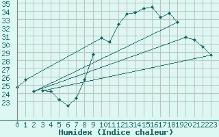 Courbe de l'humidex pour Nmes - Garons (30)