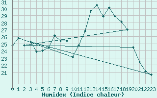 Courbe de l'humidex pour Foscani