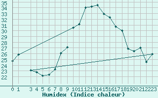 Courbe de l'humidex pour Lisboa / Geof