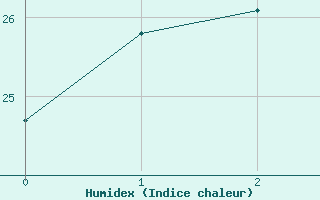 Courbe de l'humidex pour Yokohama