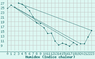 Courbe de l'humidex pour University Of Queensland Gatton