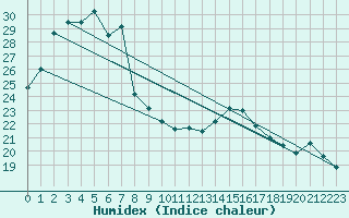 Courbe de l'humidex pour Sumoto