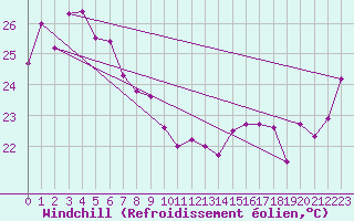 Courbe du refroidissement olien pour South Johnstone Exp