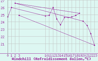 Courbe du refroidissement olien pour La Rochelle - Le Bout Blanc (17)