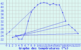 Courbe de tempratures pour Batna