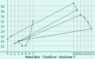 Courbe de l'humidex pour Batna