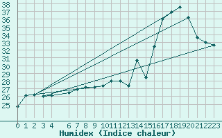 Courbe de l'humidex pour Passo Fundo