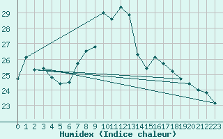 Courbe de l'humidex pour Heino Aws