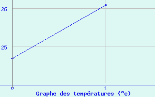 Courbe de tempratures pour Escorca, Lluc