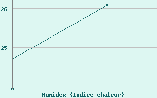 Courbe de l'humidex pour Escorca, Lluc