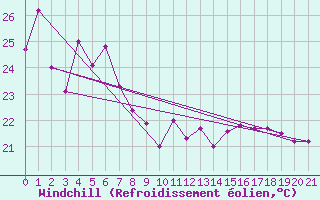 Courbe du refroidissement olien pour Innisfail Aerodrome