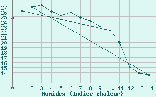 Courbe de l'humidex pour Masan