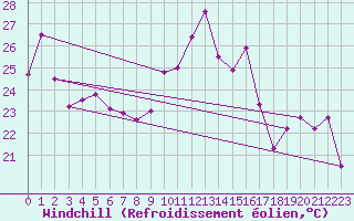 Courbe du refroidissement olien pour Machichaco Faro