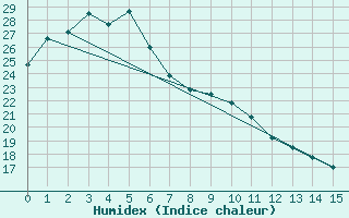 Courbe de l'humidex pour University Of Queensland Gatton