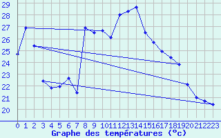 Courbe de tempratures pour Bagnres-de-Luchon (31)