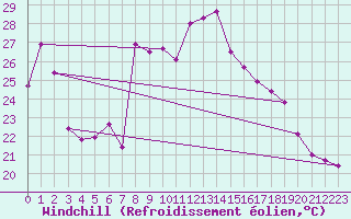 Courbe du refroidissement olien pour Bagnres-de-Luchon (31)