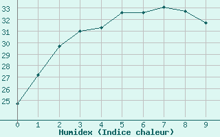 Courbe de l'humidex pour Marble Bar