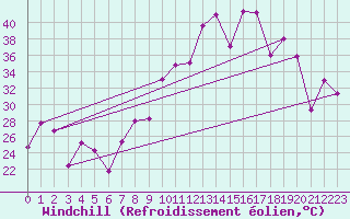 Courbe du refroidissement olien pour Morn de la Frontera