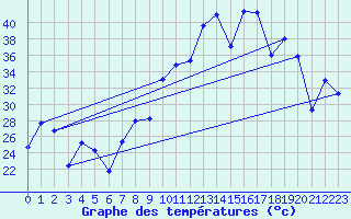 Courbe de tempratures pour Morn de la Frontera