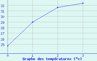 Courbe de tempratures pour Mandora