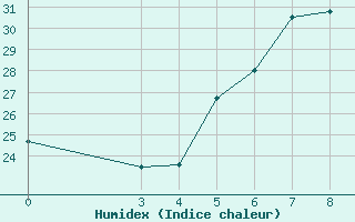 Courbe de l'humidex pour Ploce