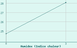 Courbe de l'humidex pour Tengchong