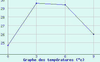 Courbe de tempratures pour Parkxanh