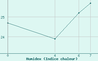 Courbe de l'humidex pour Aleppo International Airport