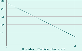 Courbe de l'humidex pour Yefren