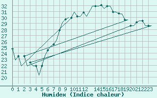 Courbe de l'humidex pour Tanger Aerodrome