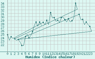 Courbe de l'humidex pour Faro / Aeroporto