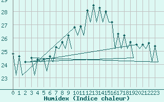 Courbe de l'humidex pour Santander / Parayas
