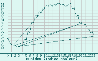 Courbe de l'humidex pour Kecskemet