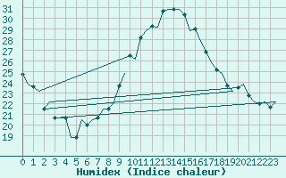 Courbe de l'humidex pour Gerona (Esp)