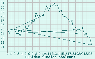 Courbe de l'humidex pour Nis