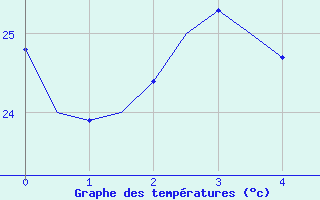 Courbe de tempratures pour La Tontouta Nlle-Caledonie