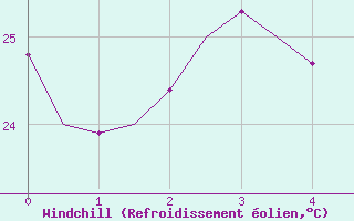 Courbe du refroidissement olien pour La Tontouta Nlle-Caledonie