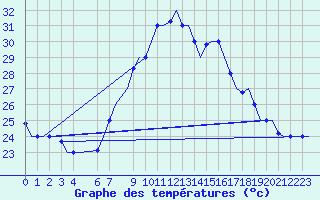 Courbe de tempratures pour Oran / Es Senia