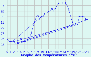Courbe de tempratures pour Dar-El-Beida