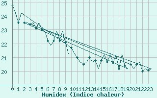 Courbe de l'humidex pour Platform L9-ff-1 Sea