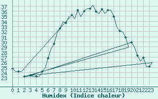 Courbe de l'humidex pour Zagreb / Pleso
