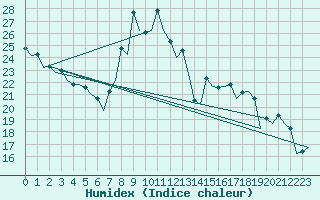 Courbe de l'humidex pour Burgos (Esp)