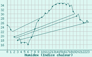 Courbe de l'humidex pour Madrid / Barajas (Esp)