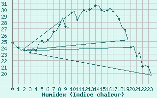 Courbe de l'humidex pour Graz-Thalerhof-Flughafen