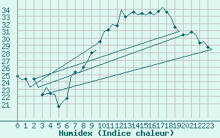 Courbe de l'humidex pour Luxembourg (Lux)