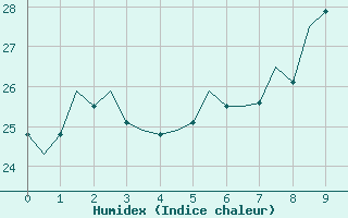 Courbe de l'humidex pour Gran Canaria - Canary Islands