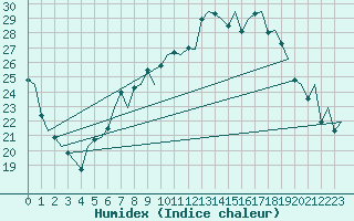 Courbe de l'humidex pour Genve (Sw)